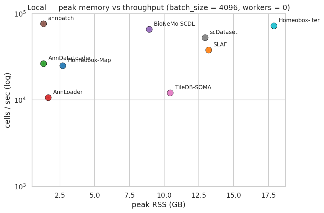 Local peak memory vs throughput