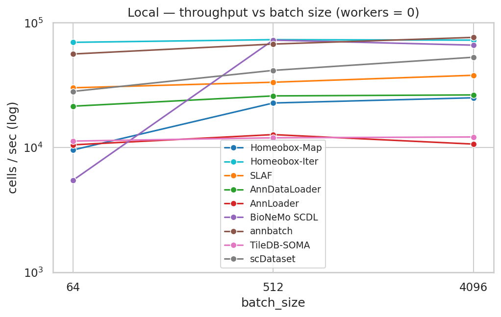 Local throughput vs batch size (workers = 0)