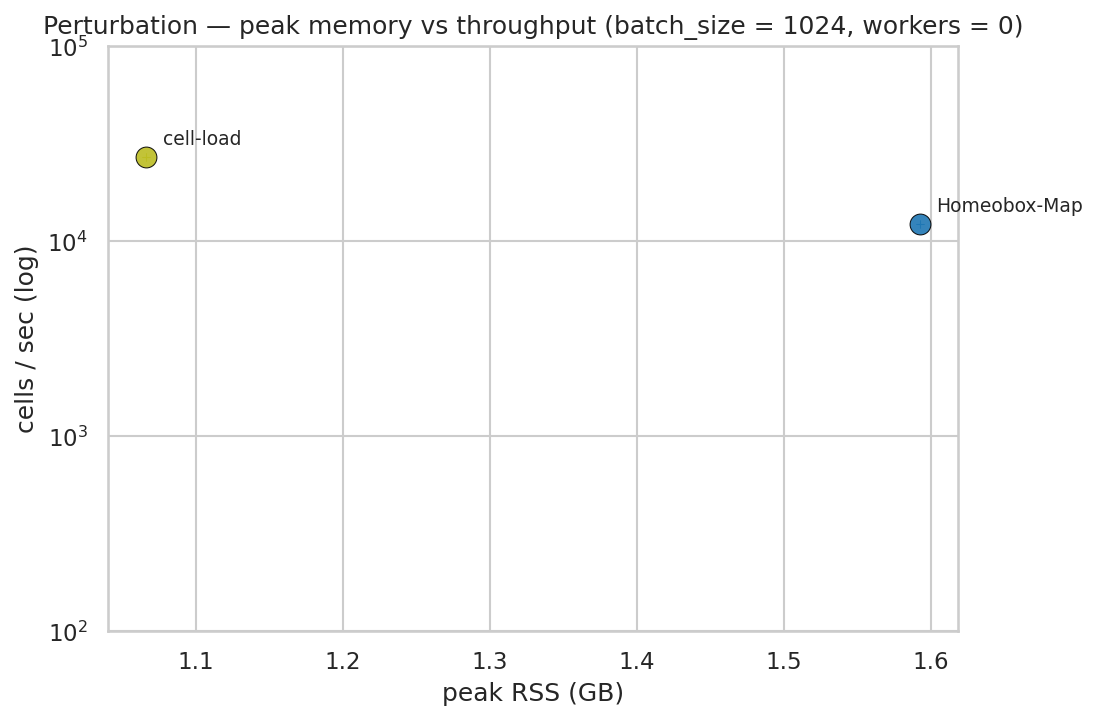 Perturbation peak memory vs throughput