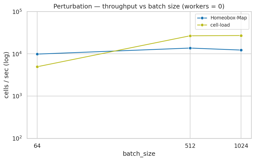Perturbation throughput vs batch size (workers = 0)
