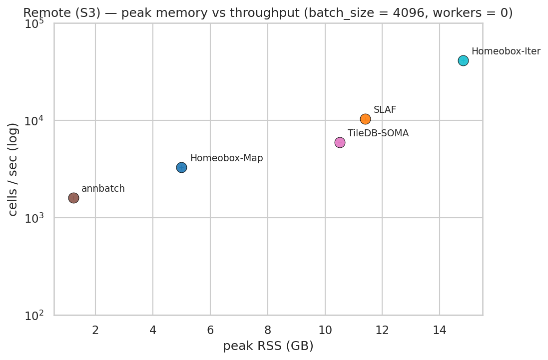 Remote peak memory vs throughput