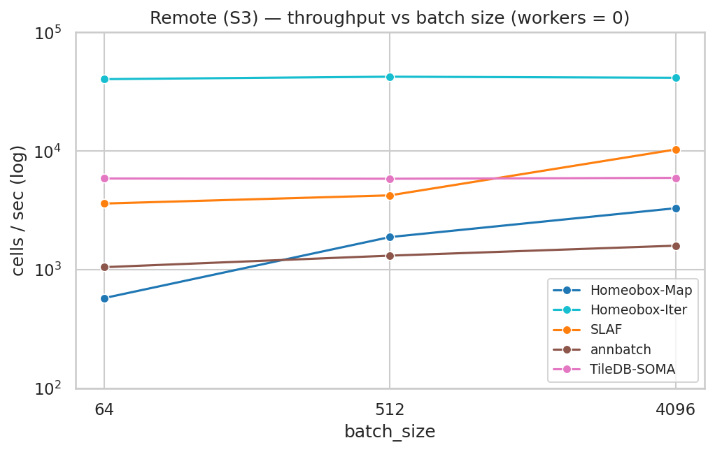 Remote throughput vs batch size
